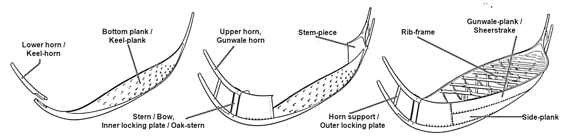 Skematisk fremstilling og navngivning af Hjortspringbådens konstruktionsdele